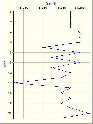 Variable Plot