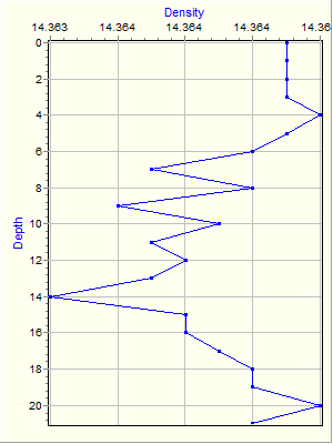 Variable Plot