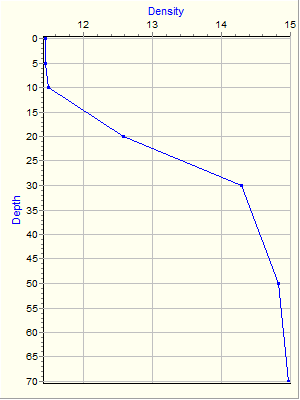 Variable Plot