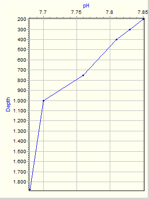 Variable Plot