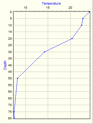 Variable Plot