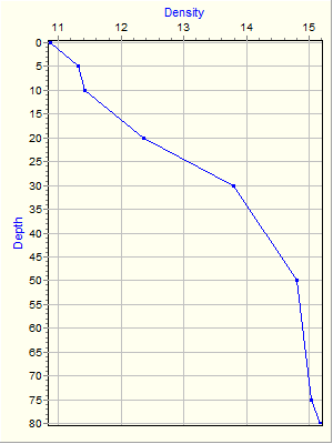 Variable Plot