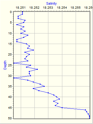 Variable Plot