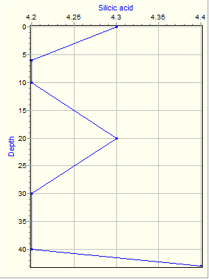 Variable Plot