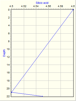 Variable Plot