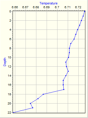 Variable Plot