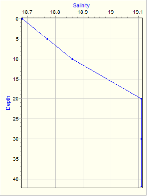 Variable Plot