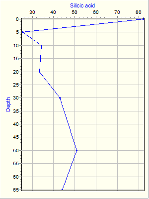 Variable Plot