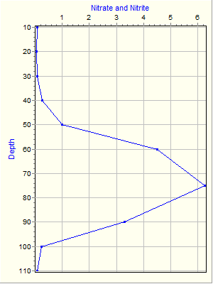 Variable Plot