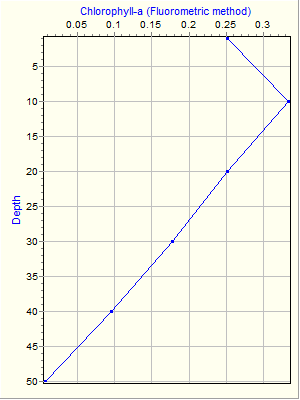 Variable Plot