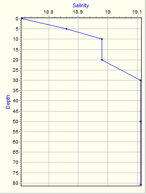 Variable Plot