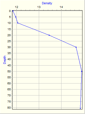 Variable Plot