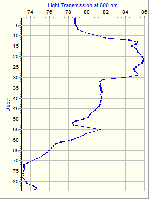 Variable Plot