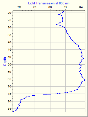 Variable Plot