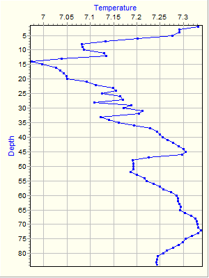 Variable Plot