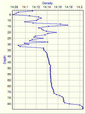 Variable Plot