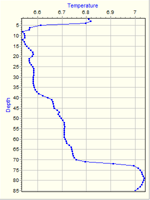 Variable Plot