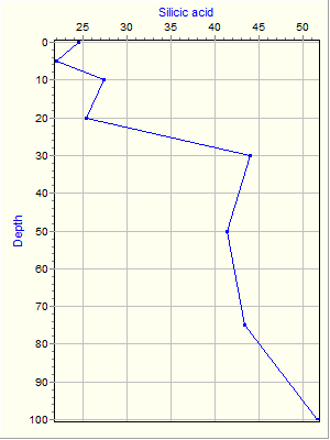 Variable Plot