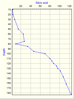 Variable Plot