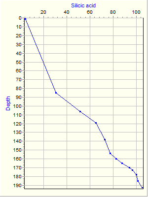 Variable Plot