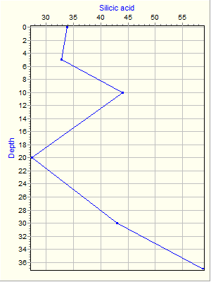 Variable Plot