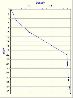 Variable Plot