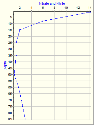 Variable Plot