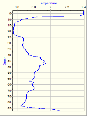 Variable Plot