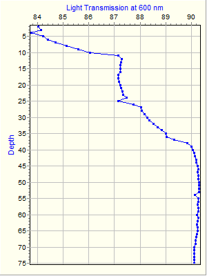 Variable Plot