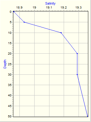 Variable Plot