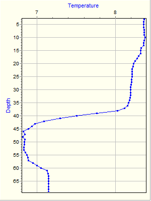 Variable Plot