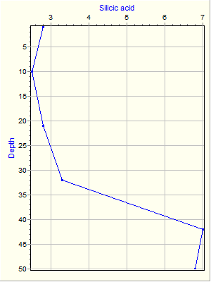 Variable Plot