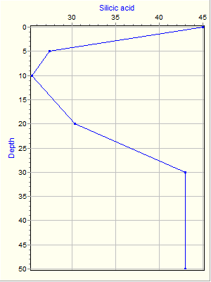 Variable Plot