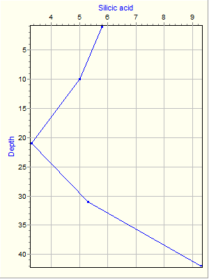 Variable Plot