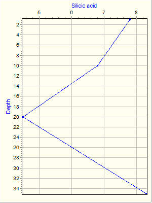 Variable Plot