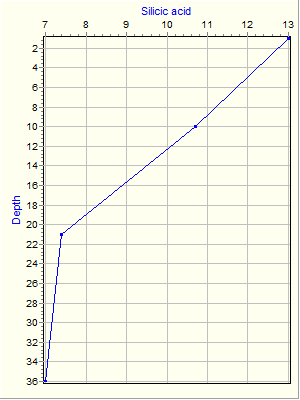 Variable Plot