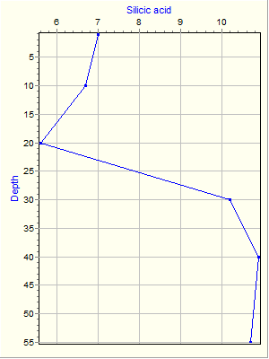 Variable Plot