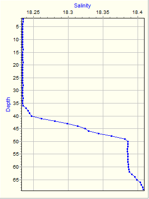 Variable Plot