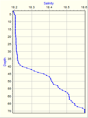 Variable Plot