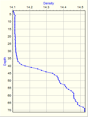 Variable Plot