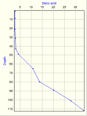 Variable Plot