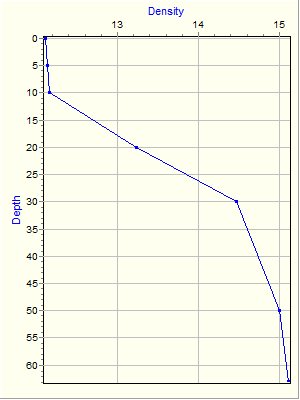 Variable Plot