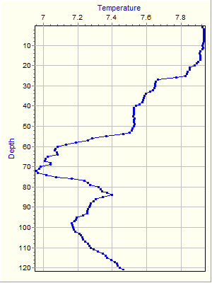 Variable Plot