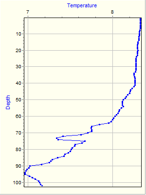 Variable Plot