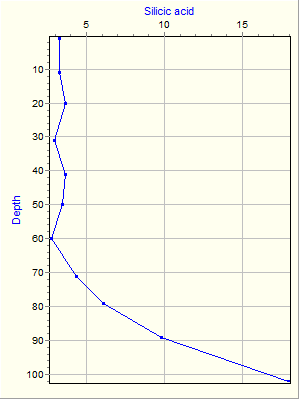 Variable Plot