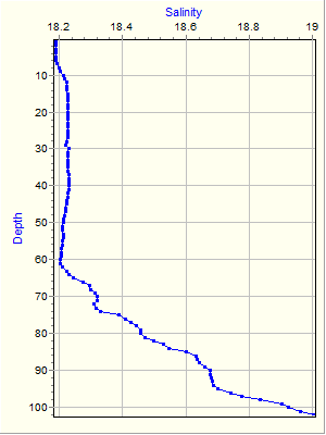 Variable Plot