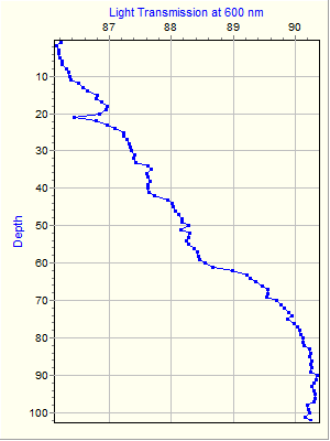 Variable Plot