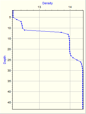 Variable Plot