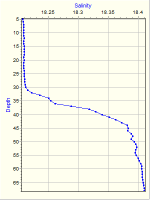 Variable Plot