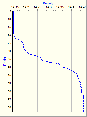 Variable Plot